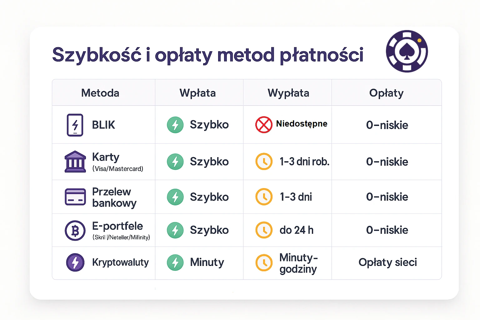 Infografika metod płatności w kasynach online 2026 - BLIK, Krypto, Portfele